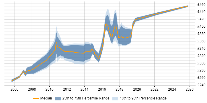 Contractor daily rate distribution trend for jobs in Kingston Upon Thames citing ASP.NET