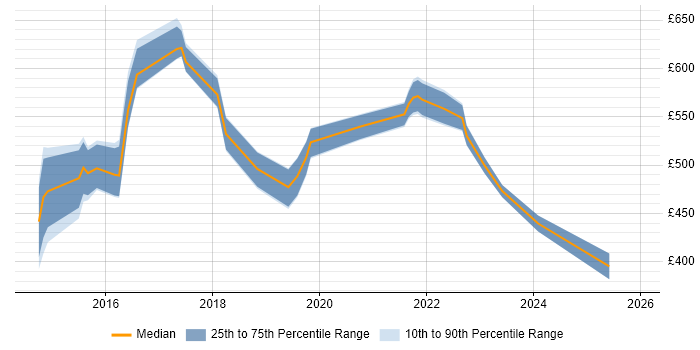 Contractor daily rate distribution trend for jobs in Kingston Upon Thames citing AWS