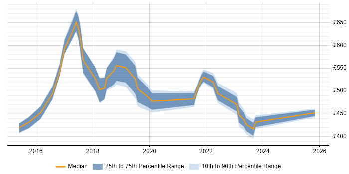 Contractor daily rate distribution trend for jobs in Kingston Upon Thames citing Azure