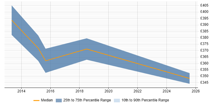 Contractor daily rate distribution trend for jobs in Kingston Upon Thames citing BCP Contractor daily rate distribution trend for jobs in Kingston Upon Thames citing BCP