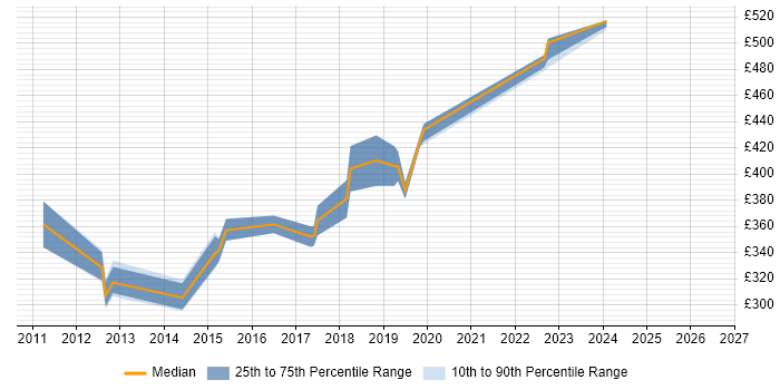 Contractor daily rate distribution trend for jobs in Kingston Upon Thames citing BDD