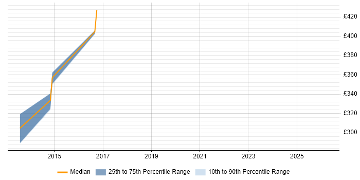 Contractor daily rate distribution trend for jobs in Kingston Upon Thames citing BPR