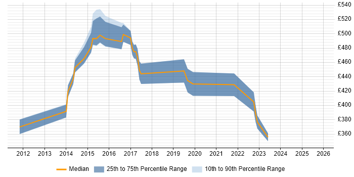 Contractor daily rate distribution trend for jobs in Kingston Upon Thames citing Budget Management