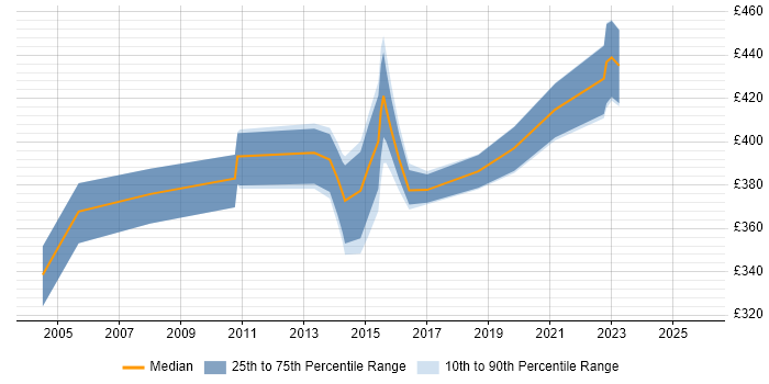Contractor daily rate distribution trend for jobs in Kingston Upon Thames citing Business Analysis