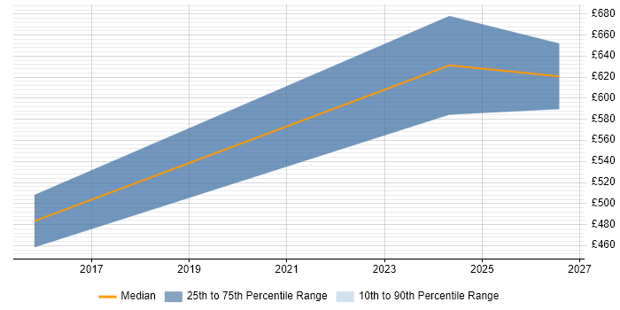 Contractor daily rate distribution trend for jobs in Kingston Upon Thames citing Business Development