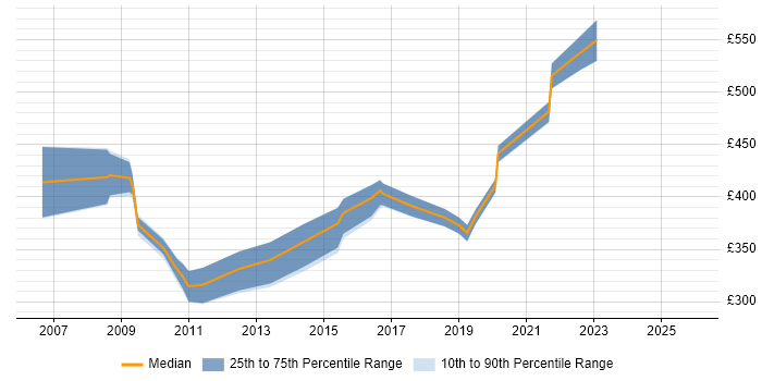 Contractor daily rate distribution trend for jobs in Kingston Upon Thames citing Business Intelligence