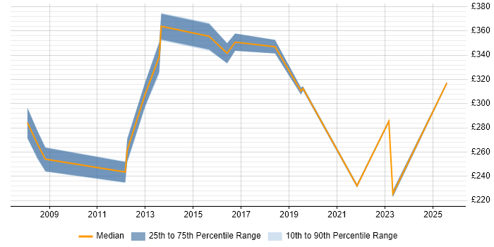 Contractor daily rate distribution trend for jobs in Kingston Upon Thames citing CCNA Contractor daily rate distribution trend for jobs in Kingston Upon Thames citing CCNA