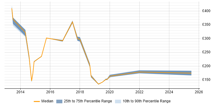 Contractor daily rate distribution trend for jobs in Chessington citing Active Directory