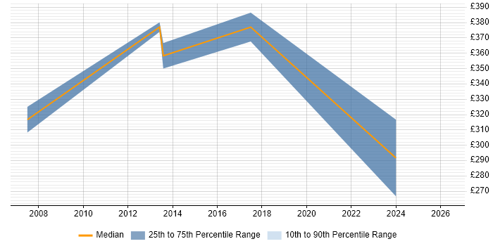 Contractor daily rate distribution trend for Administrator job vacancies in Chessington
