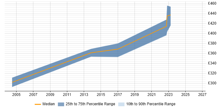 Contractor daily rate distribution trend for jobs in Chessington citing Business Analysis