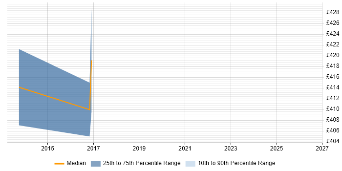 Contractor daily rate distribution trend for jobs in Chessington citing Decision-Making
