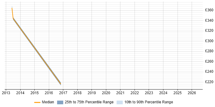 Contractor daily rate distribution trend for jobs in Chessington citing EPoS