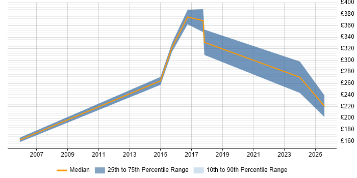 Contractor daily rate distribution trend for jobs in Chessington citing HP