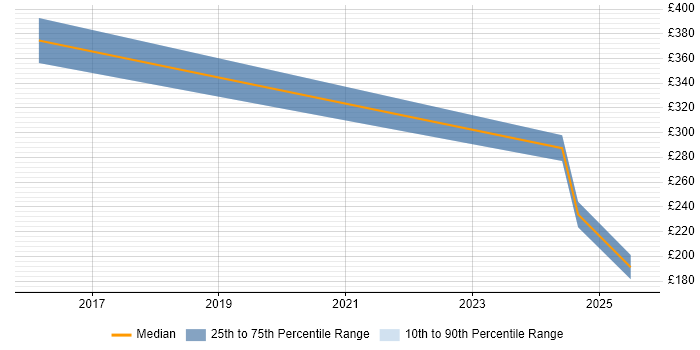 Contractor daily rate distribution trend for IT Analyst job vacancies in Chessington