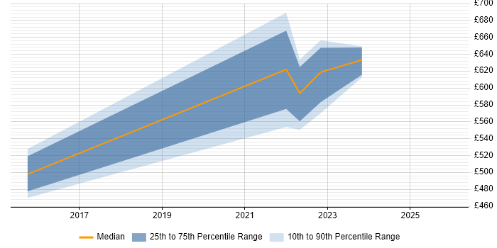 Contractor daily rate distribution trend for Lead job vacancies in Chessington