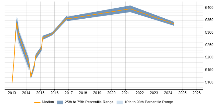 Contractor daily rate distribution trend for jobs in Chessington citing Problem-Solving