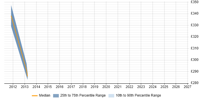 Contractor daily rate distribution trend for jobs in Chessington citing Requirements Gathering