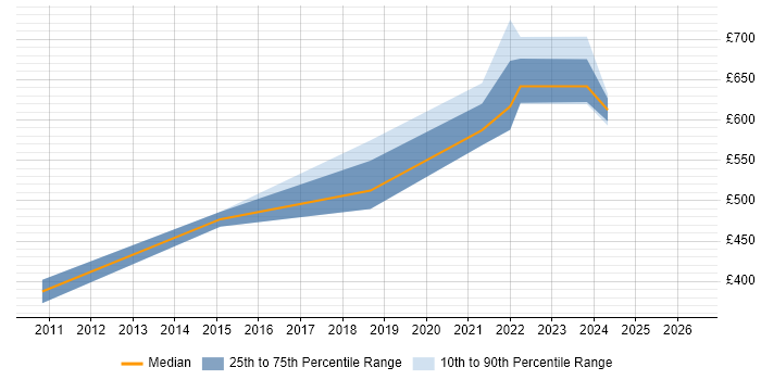 Contractor daily rate distribution trend for jobs in Chessington citing SAP