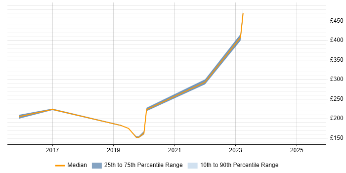 Contractor daily rate distribution trend for jobs in Chessington citing Service Management Contractor daily rate distribution trend for jobs in Chessington citing Service Management