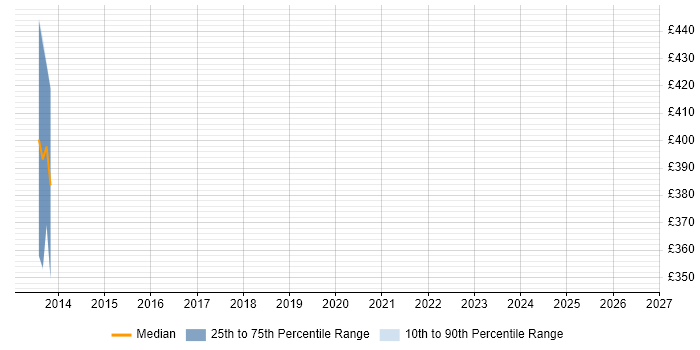 Contractor daily rate distribution trend for Technical Analyst job vacancies in Chessington
