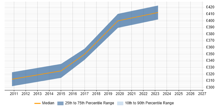 Contractor daily rate distribution trend for jobs in Chessington citing User Acceptance Testing
