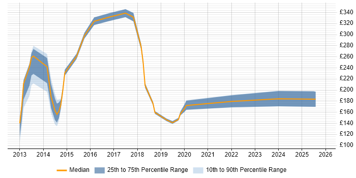 Contractor daily rate distribution trend for jobs in Chessington citing Windows