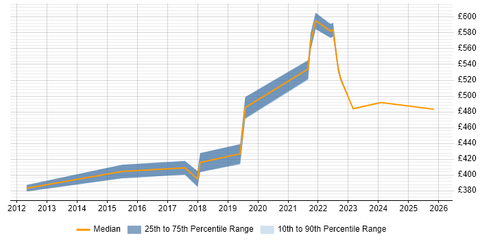 Contractor daily rate distribution trend for jobs in Kingston Upon Thames citing CI/CD