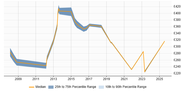 Contractor daily rate distribution trend for jobs in Kingston Upon Thames citing Cisco Certification Contractor daily rate distribution trend for jobs in Kingston Upon Thames citing Cisco Certification