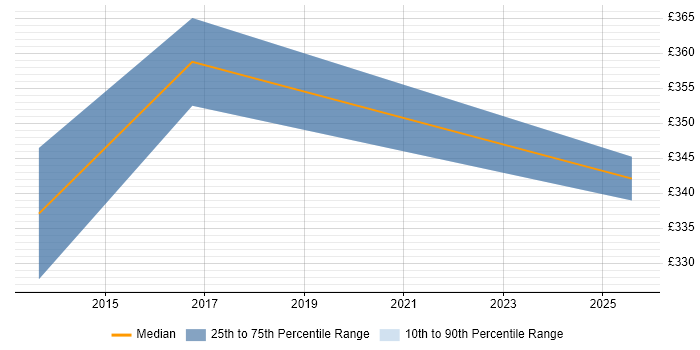 Contractor daily rate distribution trend for jobs in Kingston Upon Thames citing Cisco Nexus Contractor daily rate distribution trend for jobs in Kingston Upon Thames citing Cisco Nexus