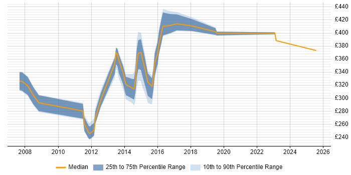 Contractor daily rate distribution trend for jobs in Kingston Upon Thames citing Cisco Contractor daily rate distribution trend for jobs in Kingston Upon Thames citing Cisco