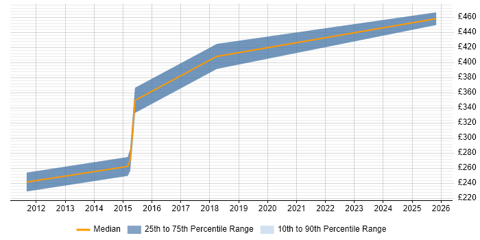 Contractor daily rate distribution trend for jobs in Kingston Upon Thames citing Clean Code