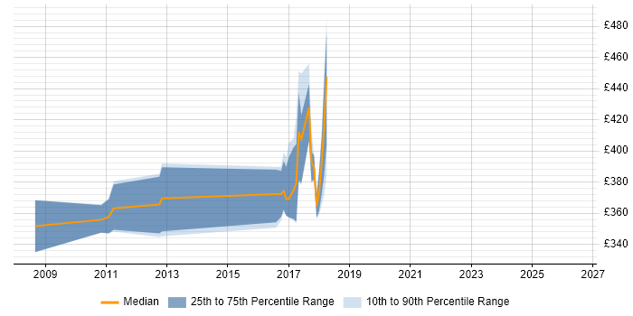 Contractor daily rate distribution trend for jobs in Kingston Upon Thames citing Client/Server