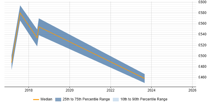 Contractor daily rate distribution trend for jobs in Kingston Upon Thames citing Cloud Computing