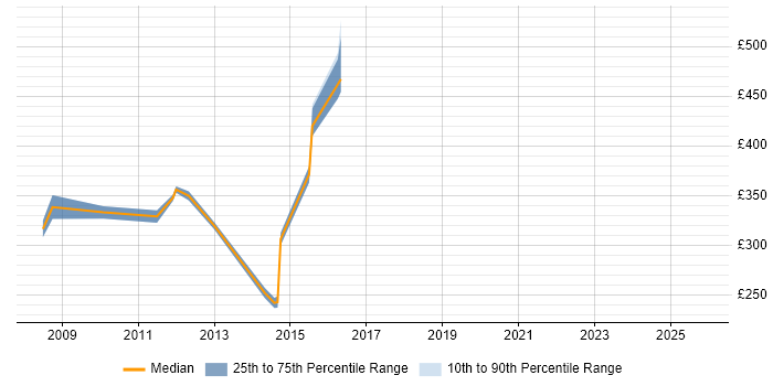 Contractor daily rate distribution trend for jobs in Kingston Upon Thames citing Configuration Management