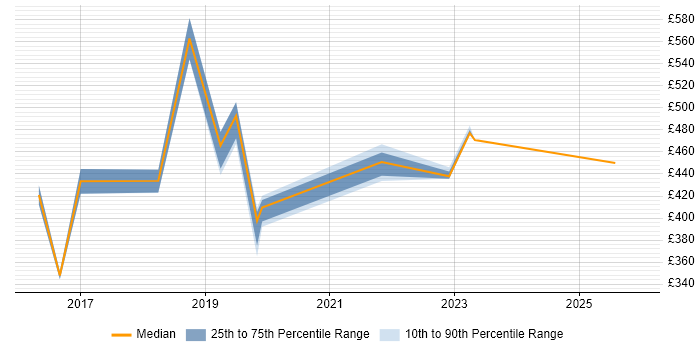 Contractor daily rate distribution trend for jobs in Kingston Upon Thames citing Continuous Improvement