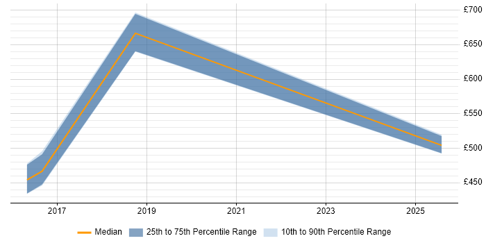 Contractor daily rate distribution trend for jobs in Kingston Upon Thames citing Contract Management