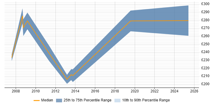 Contractor daily rate distribution trend for Coordinator job vacancies in Kingston Upon Thames Contractor daily rate distribution trend for Coordinator job vacancies in Kingston Upon Thames