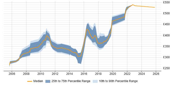 Contractor daily rate distribution trend for jobs in Kingston Upon Thames citing C#