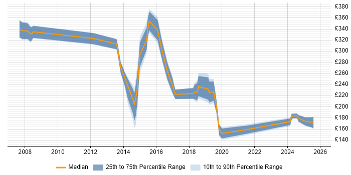 Contractor daily rate distribution trend for jobs in Kingston Upon Thames citing Customer Service