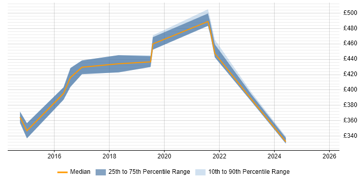 Contractor daily rate distribution trend for jobs in Kingston Upon Thames citing Data Analysis