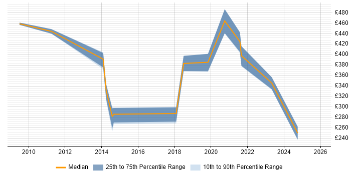 Contractor daily rate distribution trend for jobs in Kingston Upon Thames citing Data Management