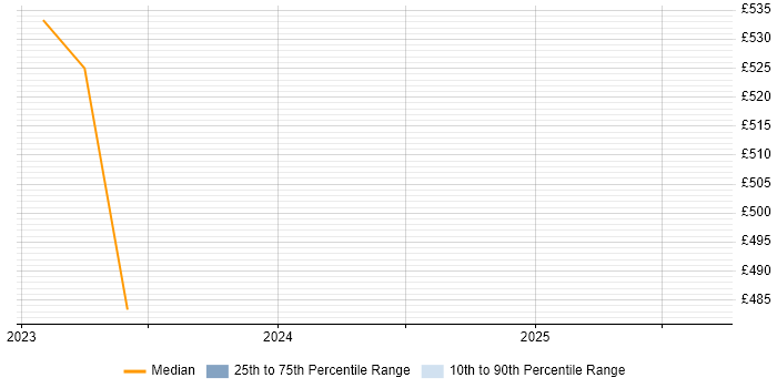 Contractor daily rate distribution trend for jobs in Kingston Upon Thames citing Data Privacy