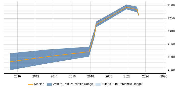 Contractor daily rate distribution trend for jobs in Kingston Upon Thames citing Data Quality Contractor daily rate distribution trend for jobs in Kingston Upon Thames citing Data Quality