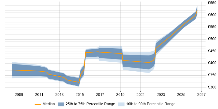 Contractor daily rate distribution trend for jobs in Kingston Upon Thames citing Decision-Making