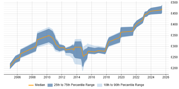 Contractor daily rate distribution trend for jobs in Kingston Upon Thames citing Degree Contractor daily rate distribution trend for jobs in Kingston Upon Thames citing Degree
