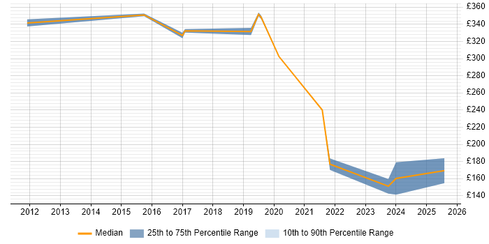 Contractor daily rate distribution trend for jobs in Kingston Upon Thames citing Dell