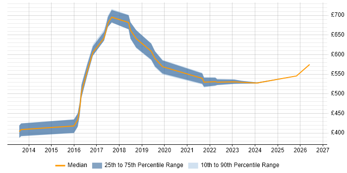 Contractor daily rate distribution trend for jobs in Kingston Upon Thames citing DevOps