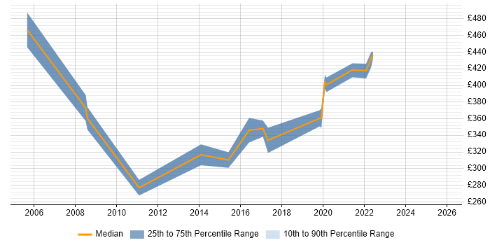 Contractor daily rate distribution trend for jobs in Kingston Upon Thames citing Documentation Skills