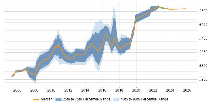 Contractor daily rate distribution trend for jobs in Kingston Upon Thames citing .NET