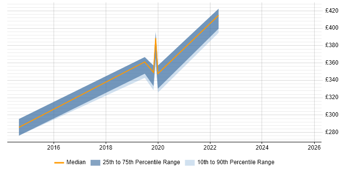 Contractor daily rate distribution trend for jobs in Kingston Upon Thames citing End-to-End Testing